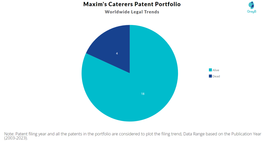 Maxim’s Caterers Patent Portfolio
