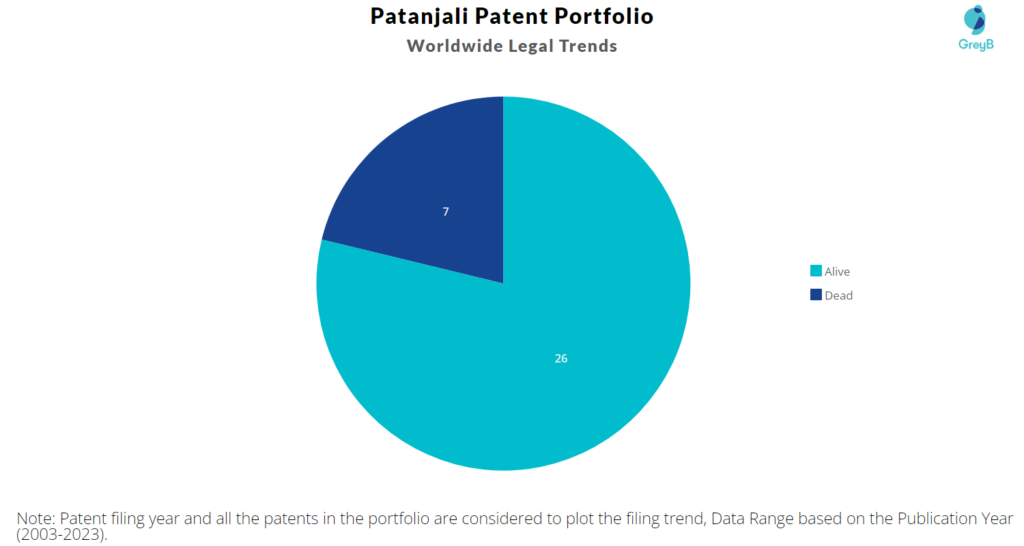 Patanjali Patent Portfolio