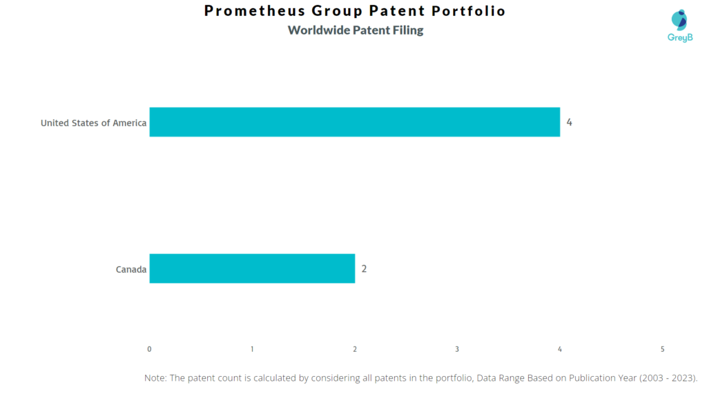 Prometheus Group Worldwide Patent Filing
