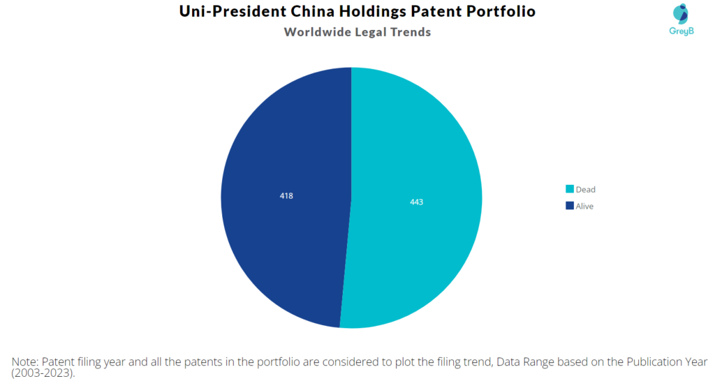 Uni-President China Holdings Patent Portfolio