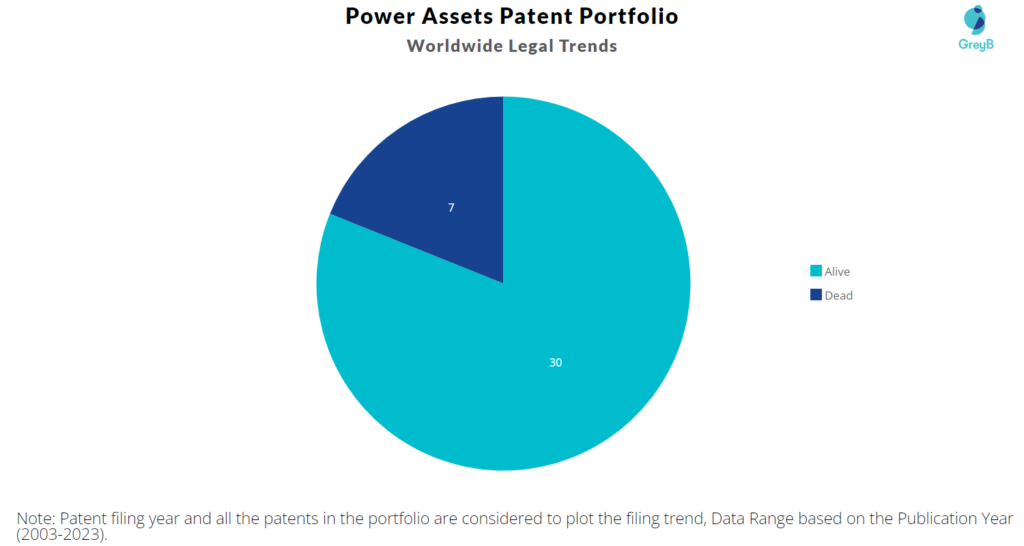 Power Assets  Patent Portfolio