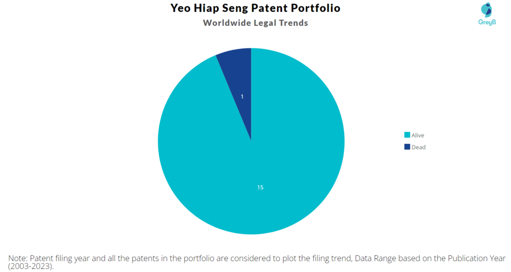 Yeo Hiap Seng Patent Portfolio