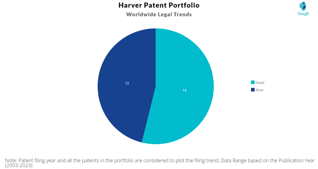 Harver Patent Portfolio