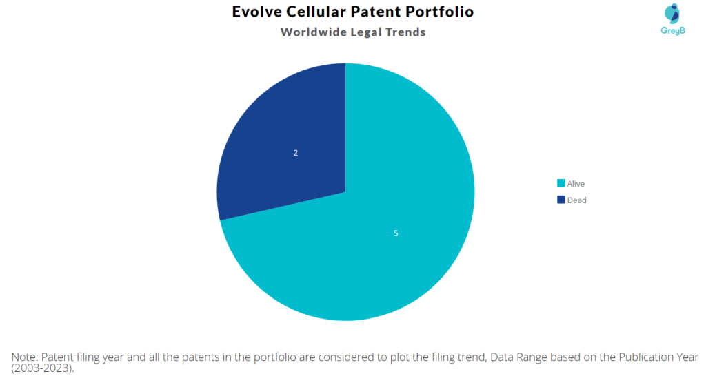 Evolve Cellular Patent Portfolio
