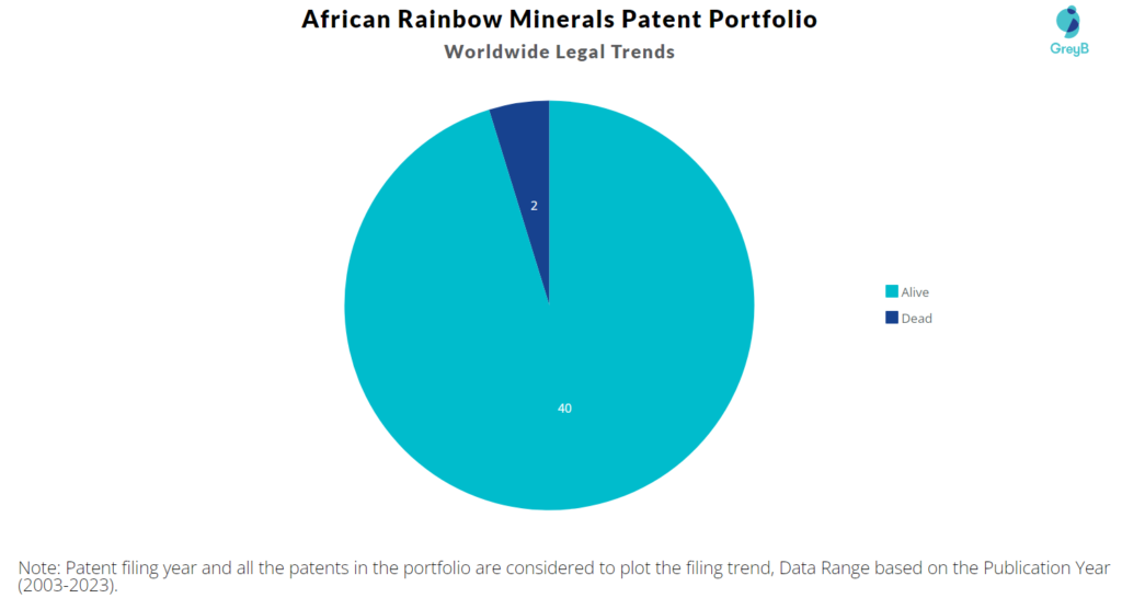 African Rainbow Minerals Patent Portfolio