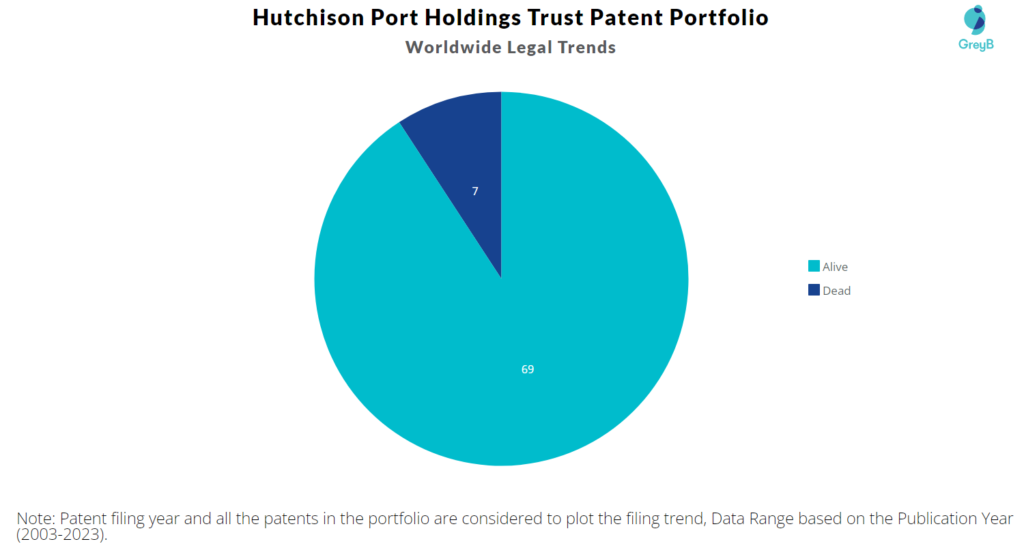 Hutchison Port Holdings Trust Patent Portfolio