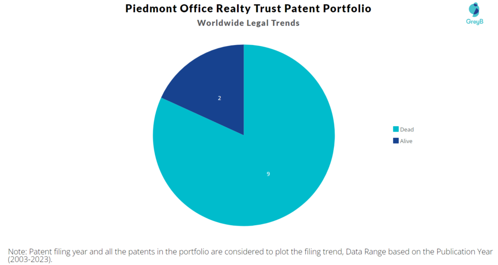 Piedmont Office Realty Trust Patent Portfolio