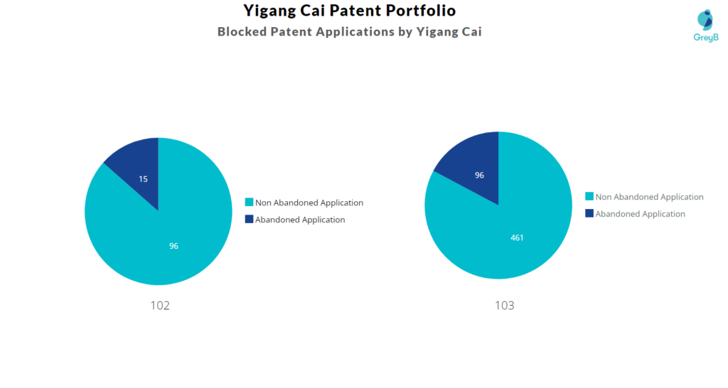 Blocked Patent Applications by Yigang Cai