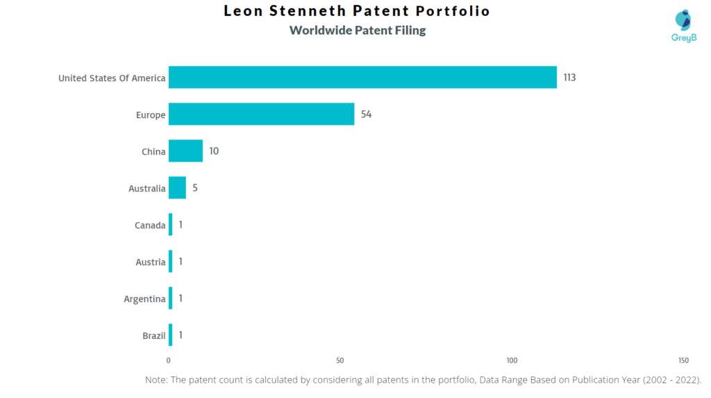 Leon Stenneth Worldwide Patent Filing