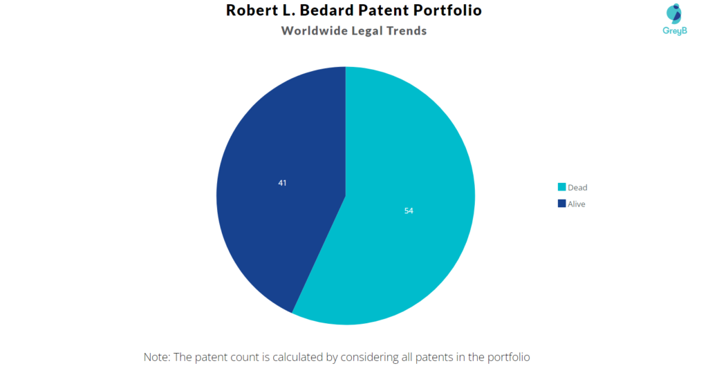 Robert L. Bedard Patent Portfolio