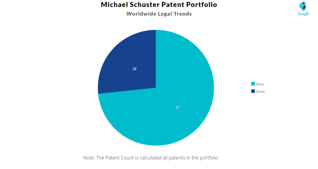 Michael Schuster Patent Portfolio
