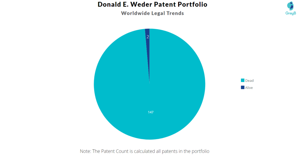 Donald E. Weder Patent Portfolio