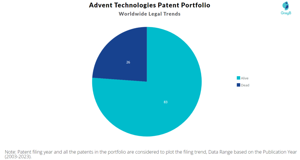 Advent Technologies Patent Portfolio