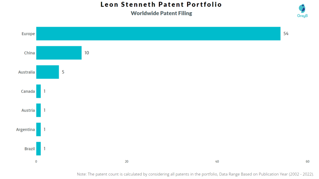 Leon Stenneth Patent Filing Trend