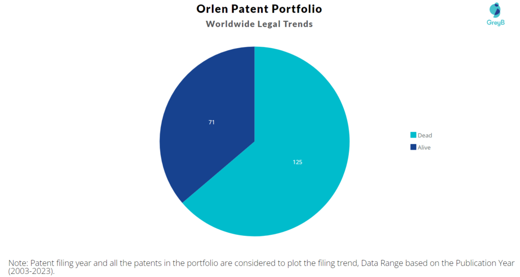 Orlen Patent Portfolio