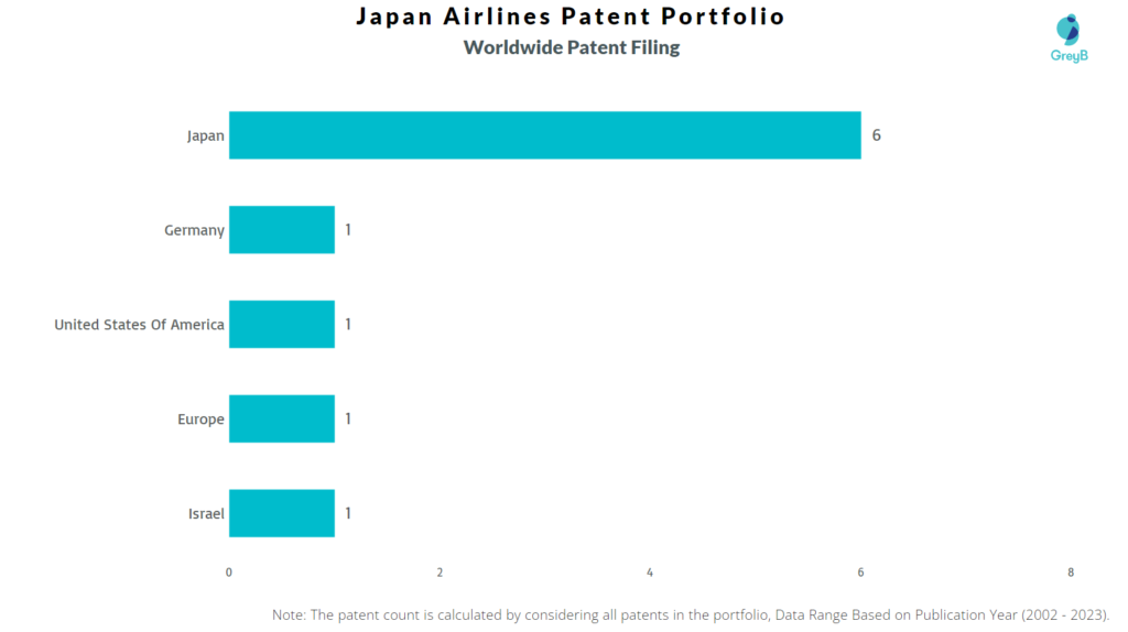Japan Airlines Worldwide Patent Filing