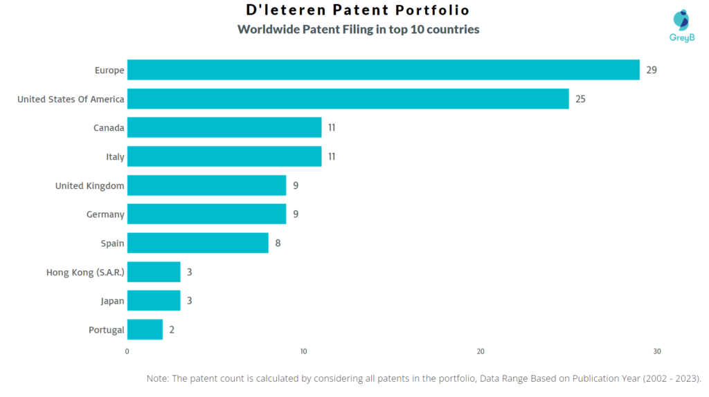 D’leteren Worldwide Patent Portfolio