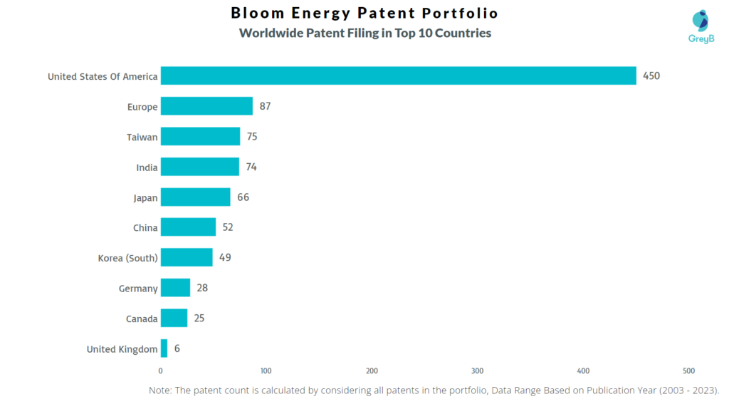 Bloom Energy Worldwide Patent Filing