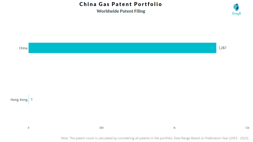 China Gas Worldwide Patent Filing