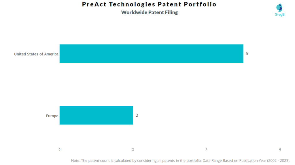 PreAct Technologies Worldwide Patent Filing