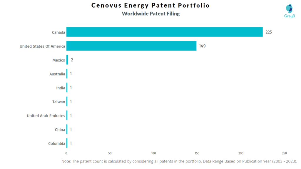 Cenovus Energy Worldwide Patent Filing