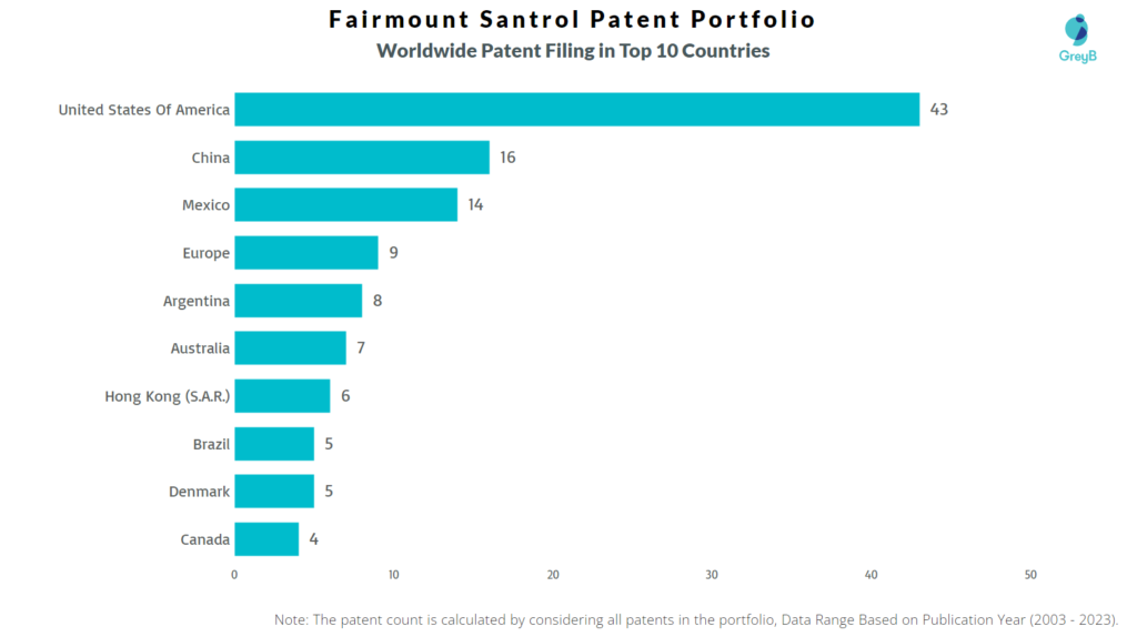 Fairmount Santrol Worldwide Patent Filing