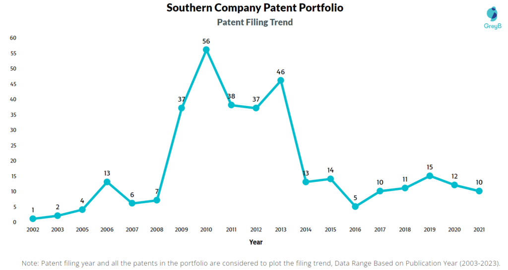 Southern Company Patent Filing Trend