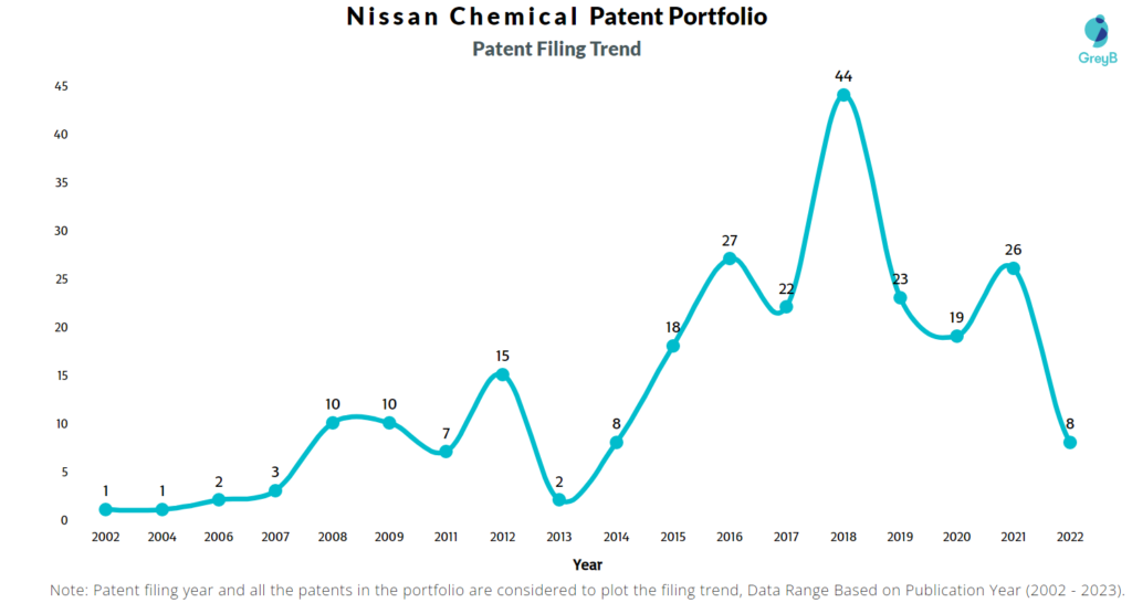 Nissan Chemical Patent Filing Trend