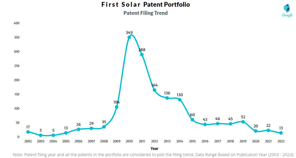 First Solar Patent Filing Trend