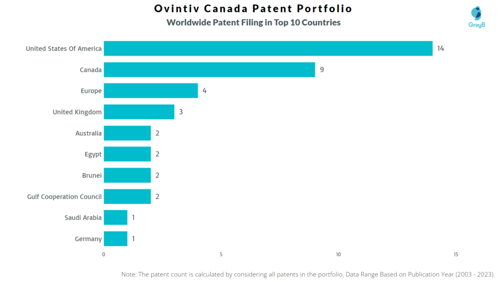 Ovintiv Canada Worldwide Patent Filing
