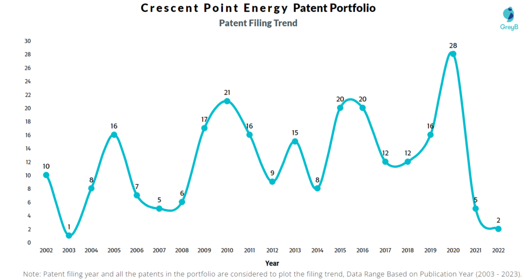 Crescent Point Energy Patent Filing Trend