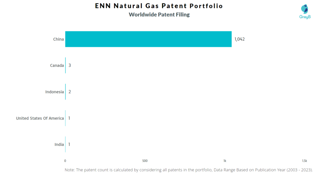 ENN Natural Gas Worldwide Patent Filing