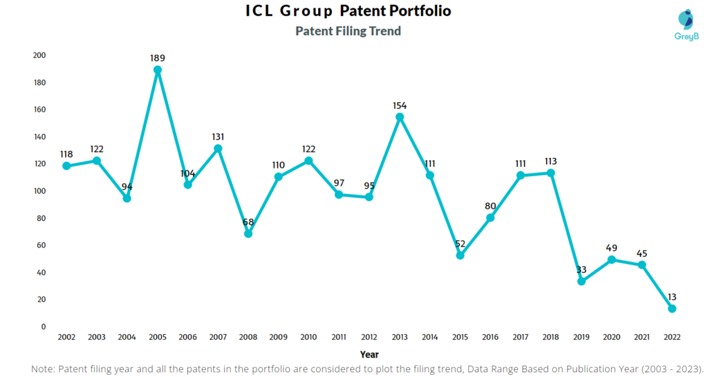 ICL Group Patent Filing Trend