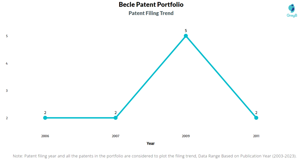 Becle Patent Filing Trend