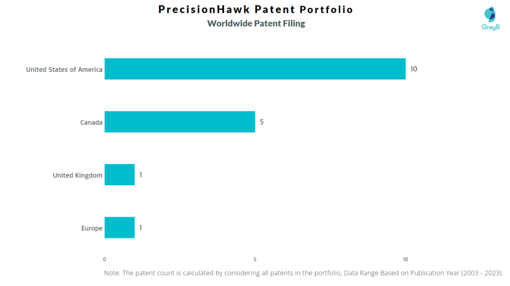 PrecisionHawk Worldwide Patent Filing