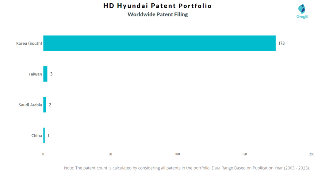 HD Hyundai Worldwide Patent Filing