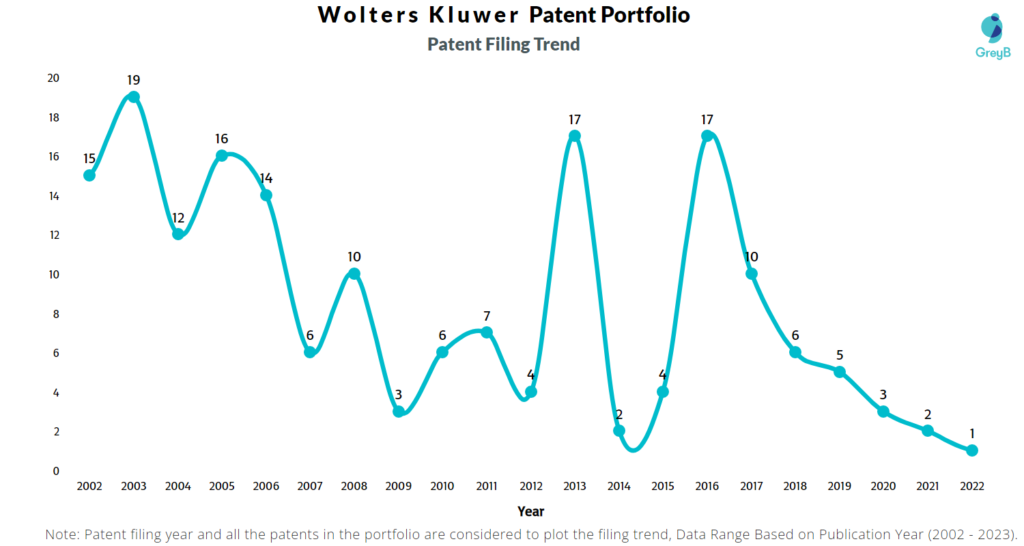 Wolters Kluwer Patent Filing Trend