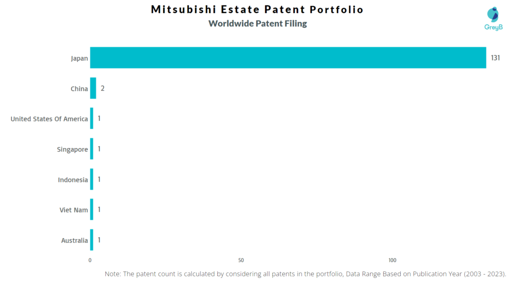 Mitsubishi Estate Worldwide Patent Filing