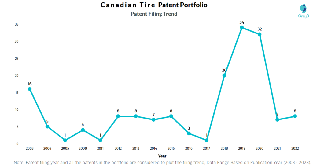 Canadian Tire Patent Filing Trend