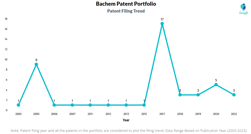 Bachem Patent Filing Trend