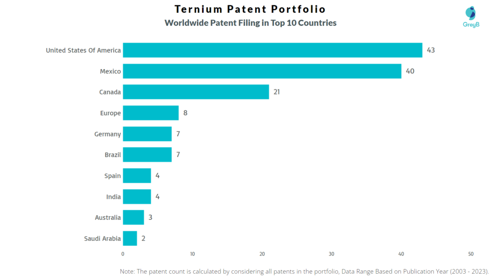 Ternium Worldwide Patent Filing