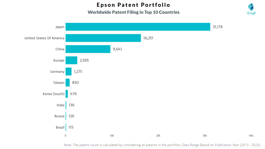 Epson Worldwide Patent Filing