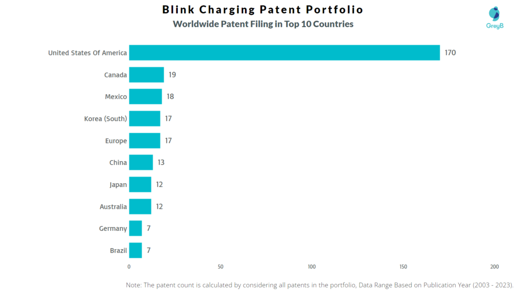 Blink Charging Worldwide Patent Filing
