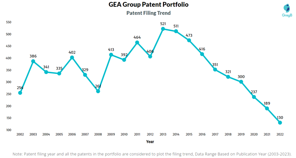 GEA Group Patent Filing Trend