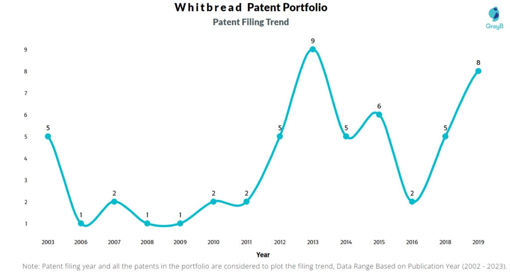 Whitbread Patent Filing Trend
