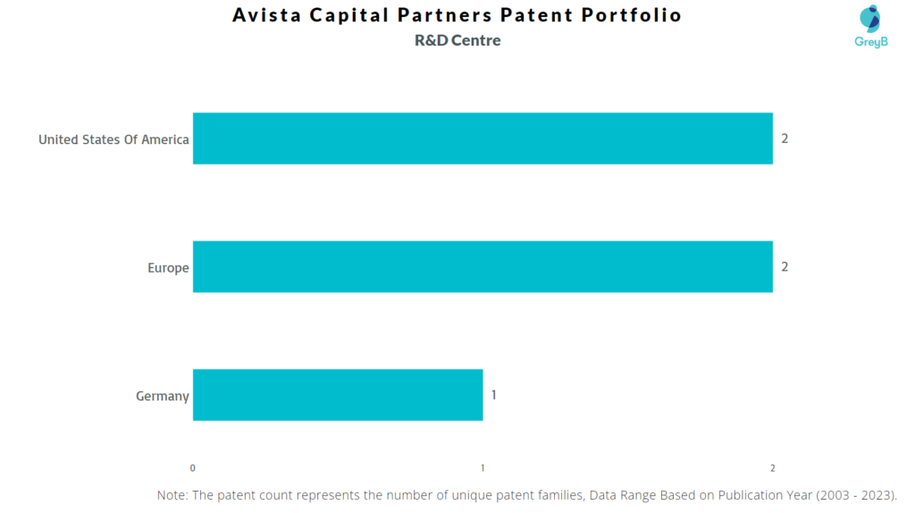 R&D Centres of Avista Capital Partners