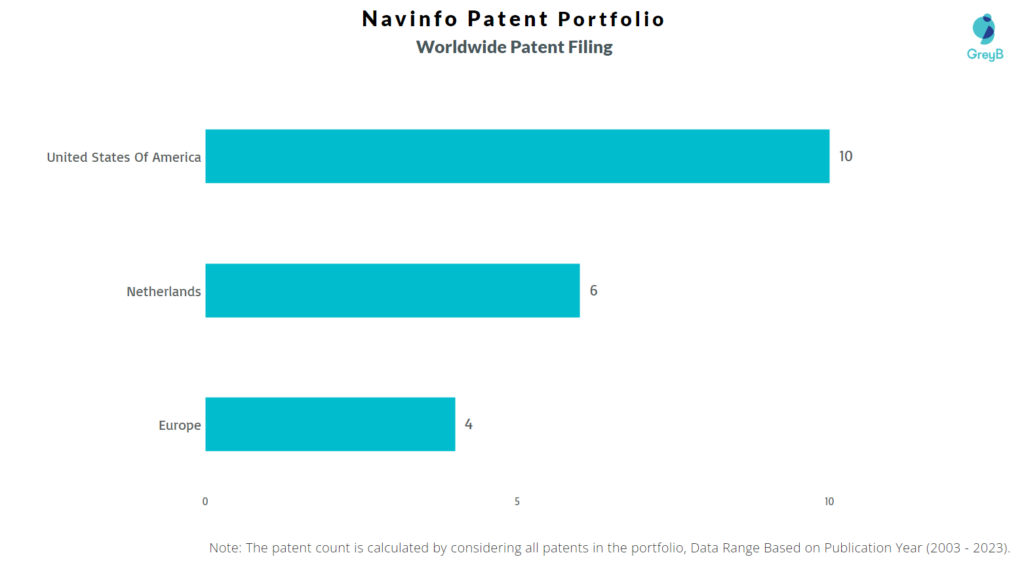 Navinfo Worldwide Patent Filing