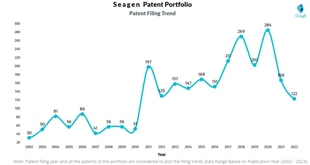 Seagen Patent Filing Trend
