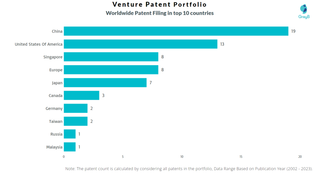 Venture Worldwide Patent Filing