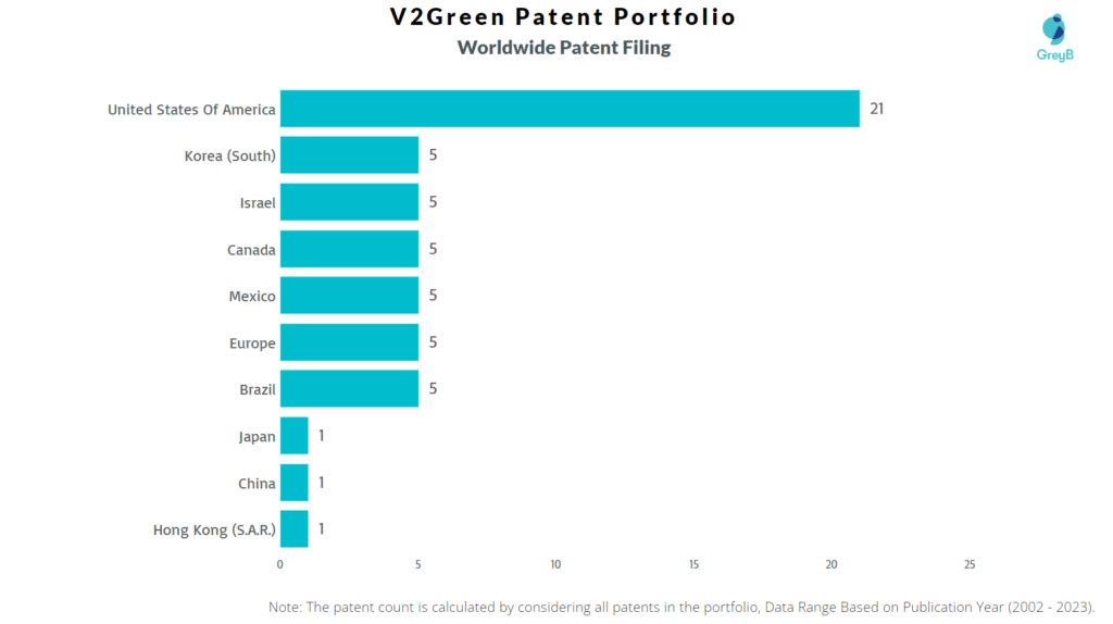 V2Green Worldwide Patent Filing